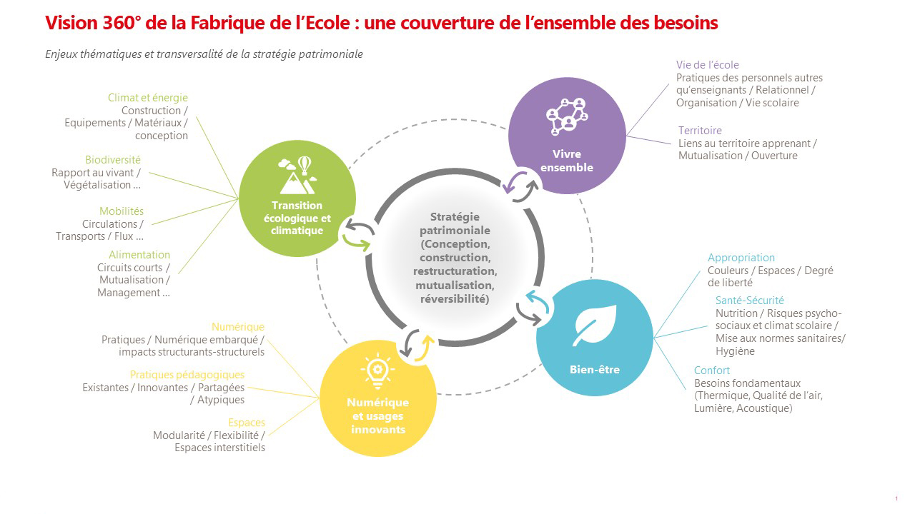 Bâti-scolaire-Vision-360°