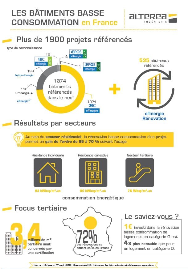Bâtiment BBC en France