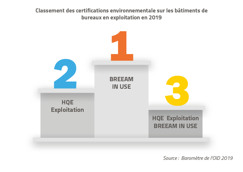 Calssement des certifications en exploitation