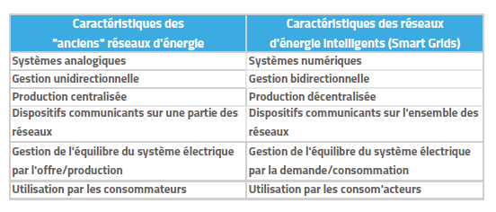 Comparaison réseaux électriques - Avant après