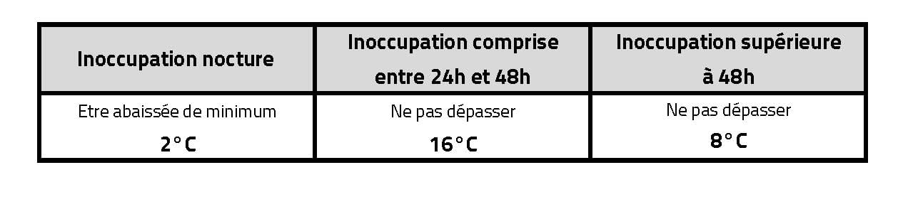 Consignes de température