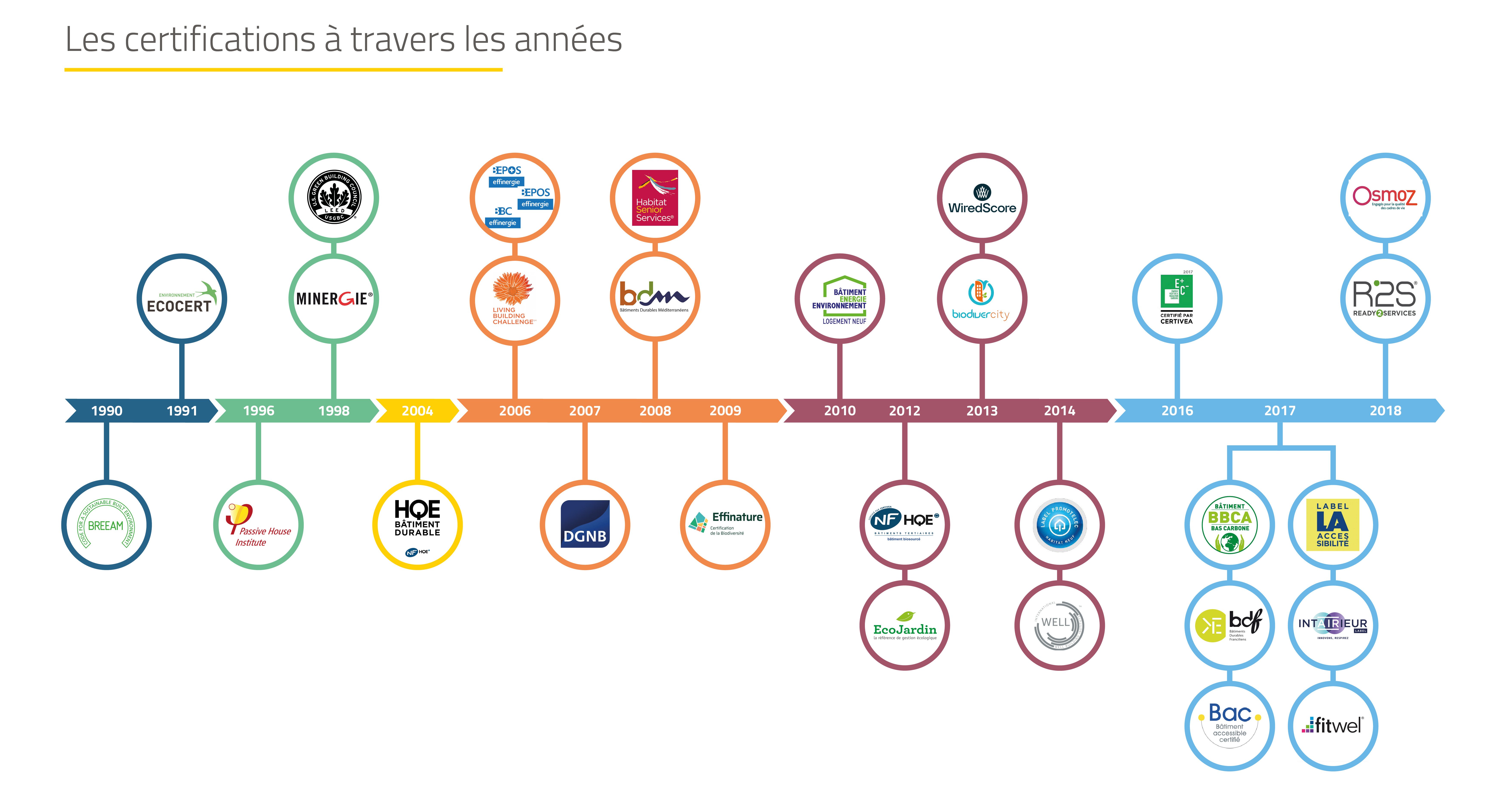 Frise certifications et labels