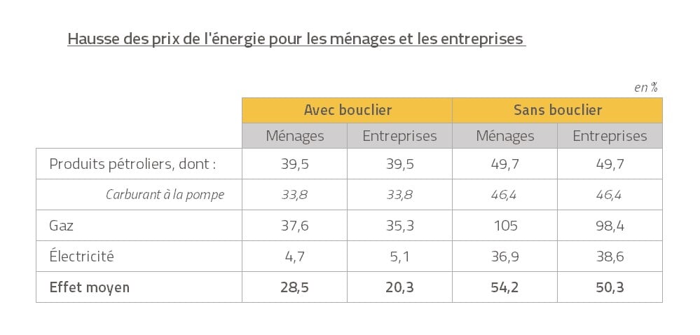 Hausse des prix de lénergie pour les ménages et les entreprises