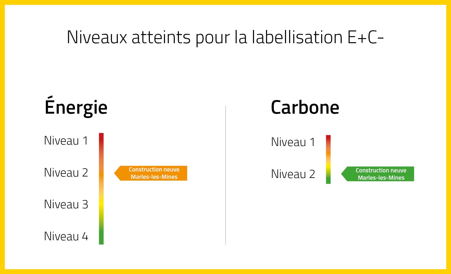 Niveaux atteints pour la labellisation E+C-