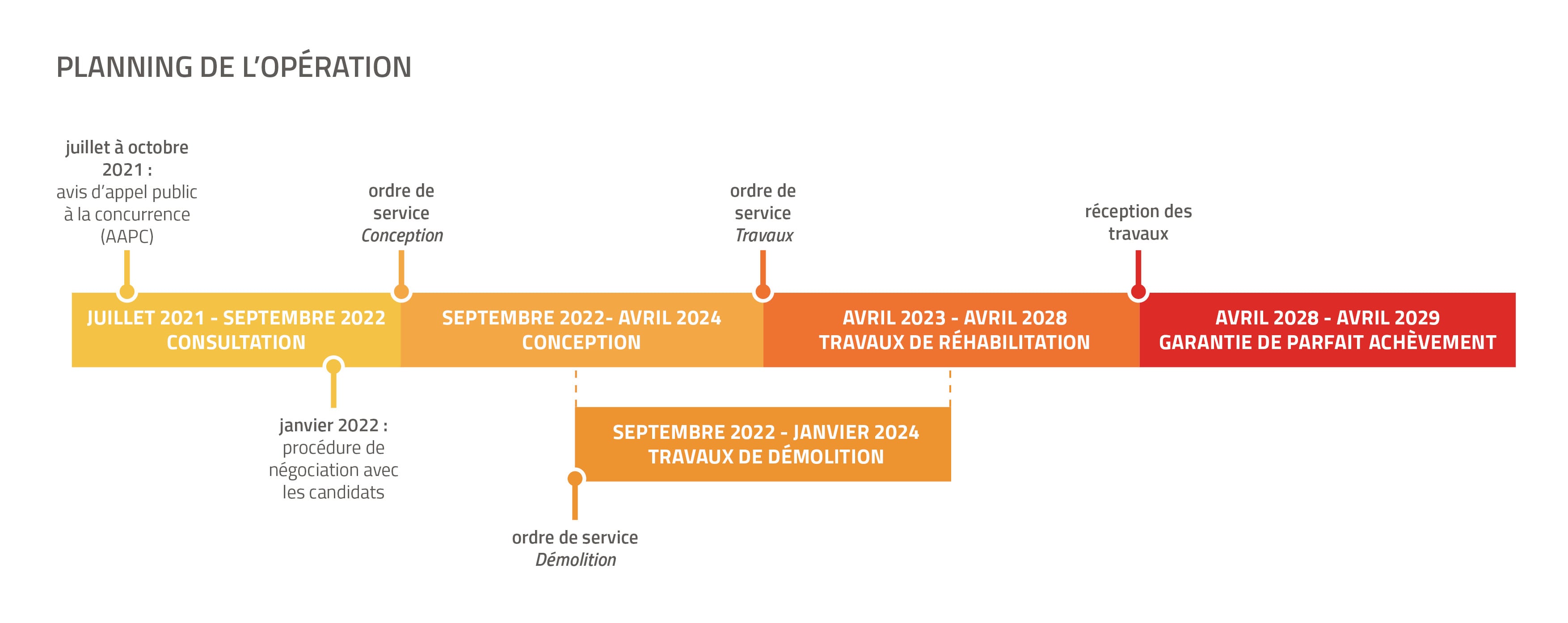 Planning opération - AMO rénovation et démolition