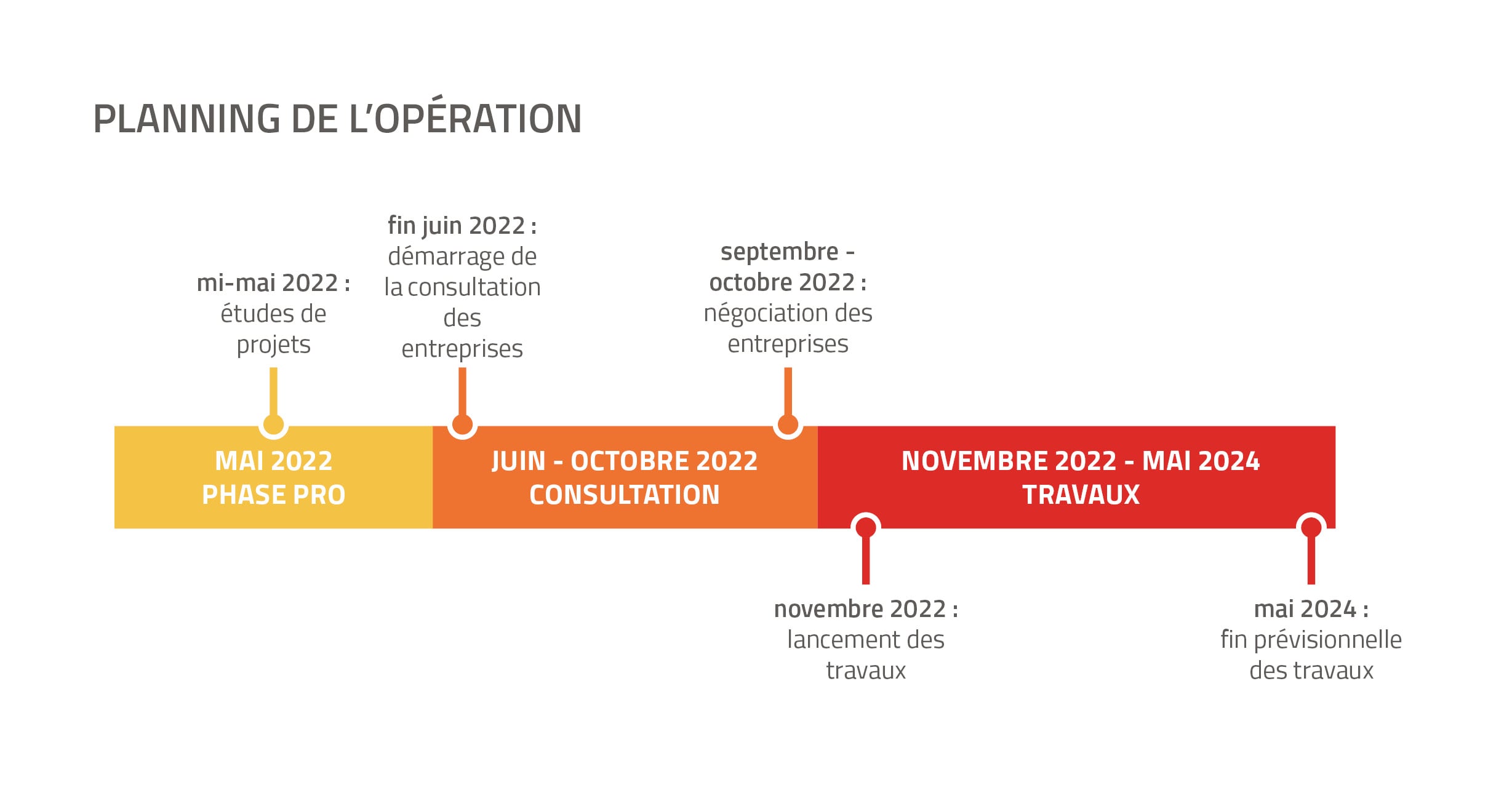 Planning opération - MOE construction USTARITZ