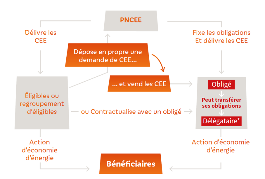 ademe-schema-cee