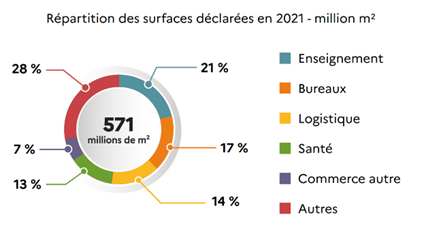 échéance du Décret Tertiaire