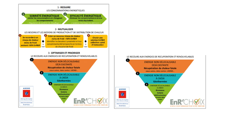 Décarbonation et autoproduction d'énergie : solutions pour 2050 1 Infographie EnR’Choix de l’ADEME présentant une stratégie énergétique en trois étapes : réduire les consommations, mutualiser les réseaux de chaleur et optimiser le recours aux énergies renouvelables et de récupération
